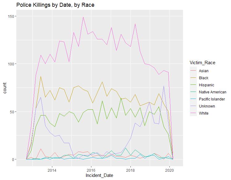 Police Killings, Plot 1, made with R’s ggplot2