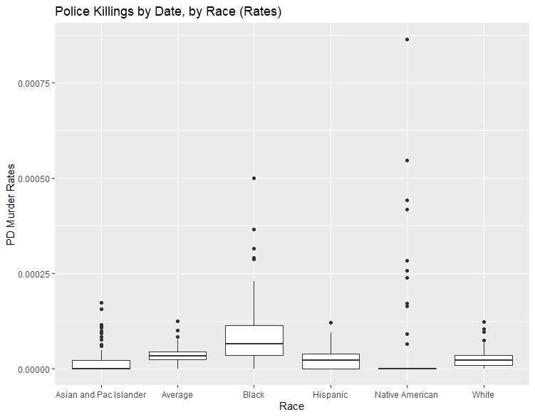 Police Killings, Plot 2, made with R’s ggplot2