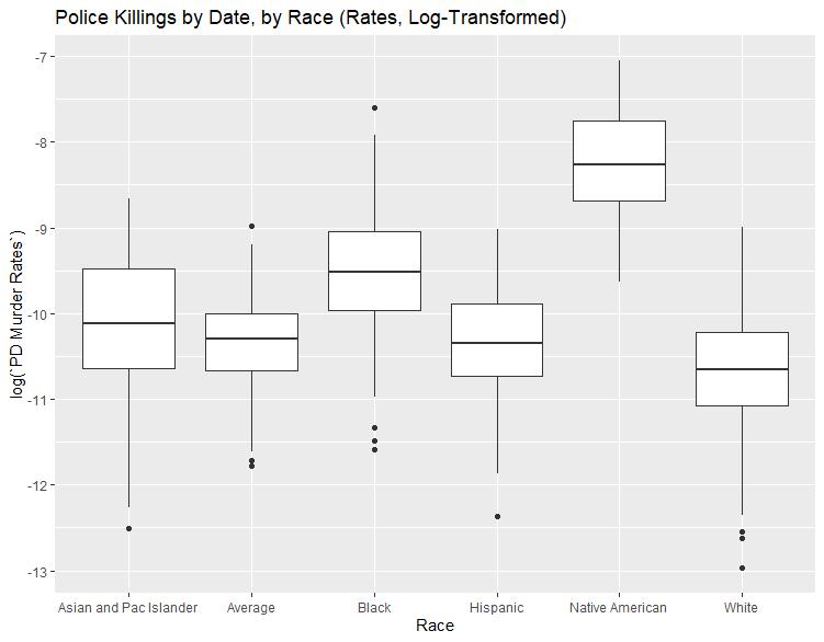 Police Killings, Plot 3, made with R’s ggplot2