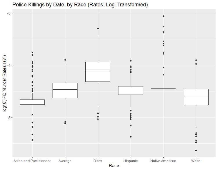 Police Killings, Plot 4, made with R’s ggplot2